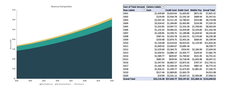 A revenue chart built by Tracelight
