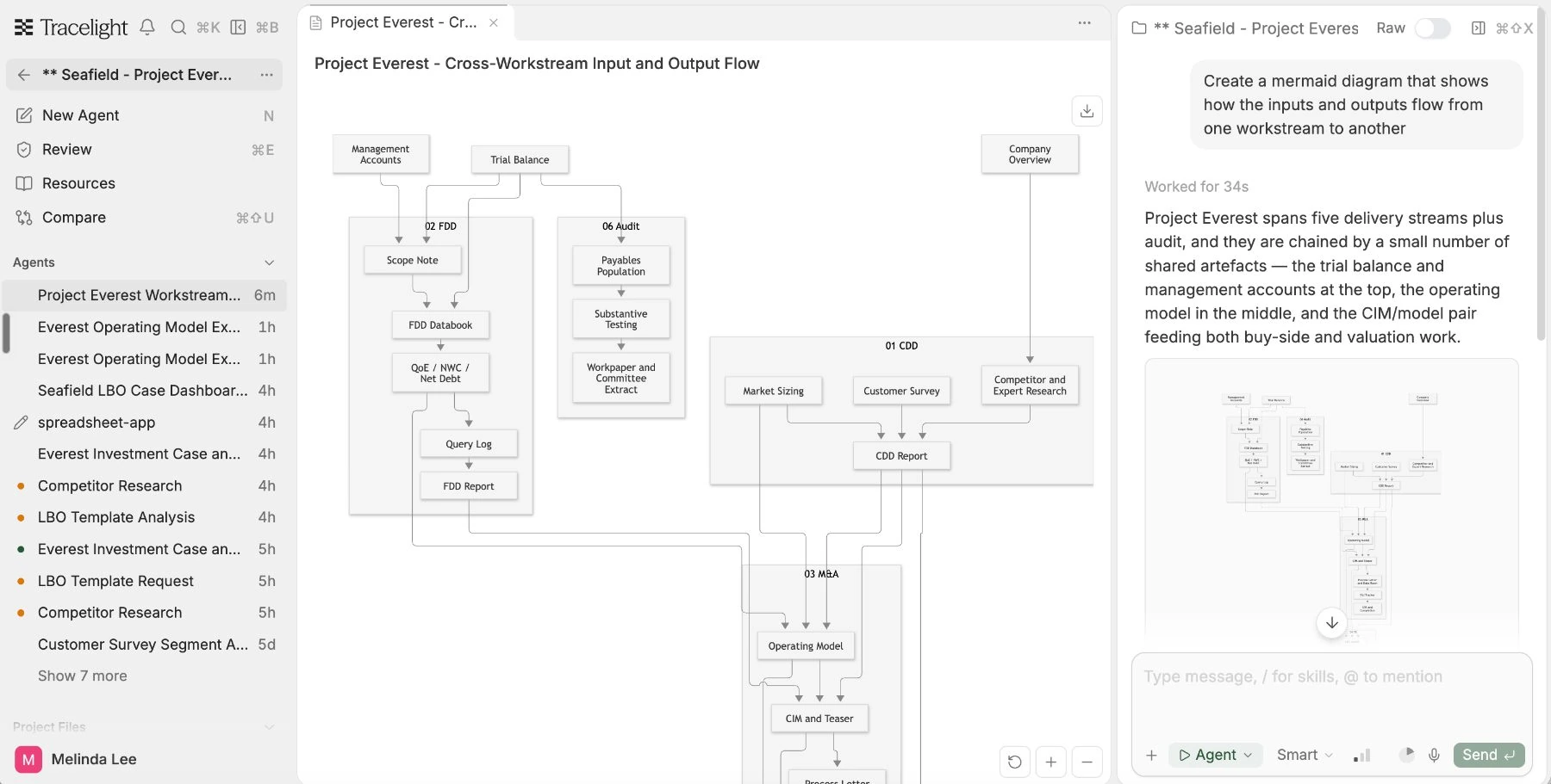 A Mermaid diagram of cross-workstream inputs and outputs generated in the Platform