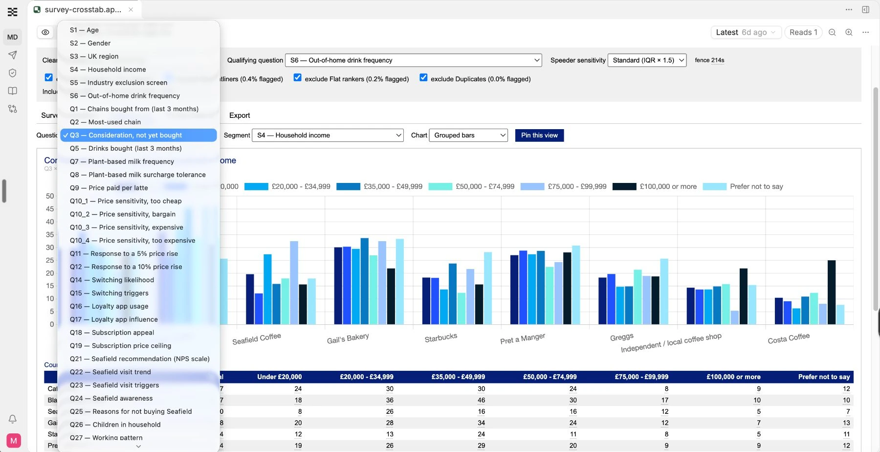 Explore a cut tab: question picker open, grouped bar chart of consideration by household income