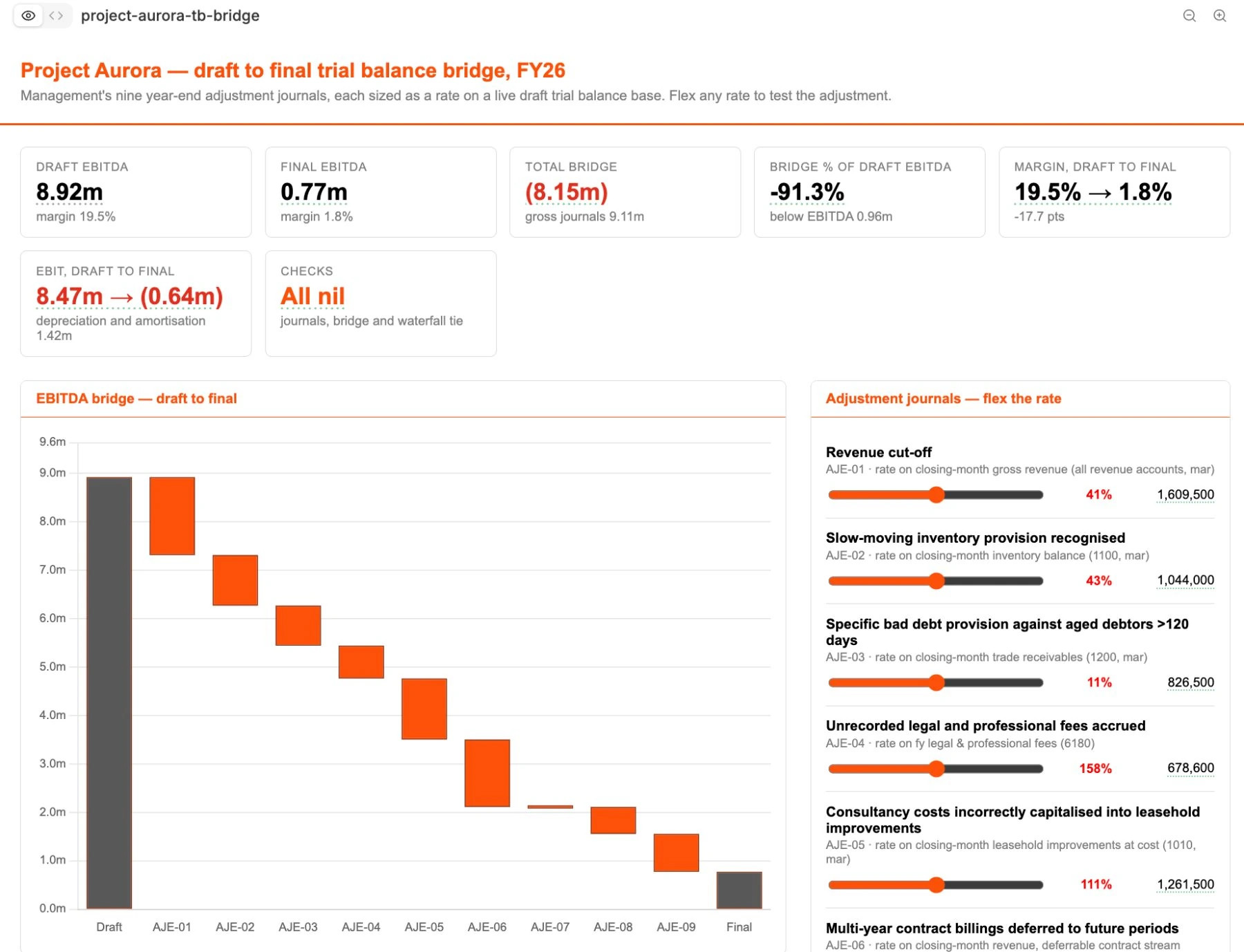Trial balance bridge app: EBITDA tiles, draft-to-final waterfall chart, and adjustment journal rate sliders